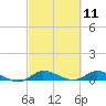 Tide chart for Stuart, St. Lucie River, Florida on 2021/03/11