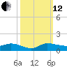 Tide chart for Stuart, St. Lucie River, Florida on 2021/10/12