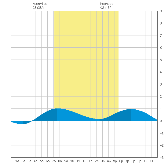 Tide Chart for 2021/12/30