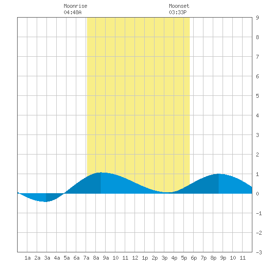 Tide Chart for 2021/12/31