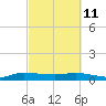 Tide chart for Stuart, St. Lucie River, Florida on 2022/03/11