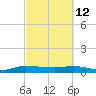 Tide chart for Stuart, St. Lucie River, Florida on 2022/03/12