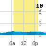 Tide chart for Stuart, St. Lucie River, Florida on 2022/04/10