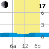 Tide chart for Stuart, St. Lucie River, Florida on 2022/09/17