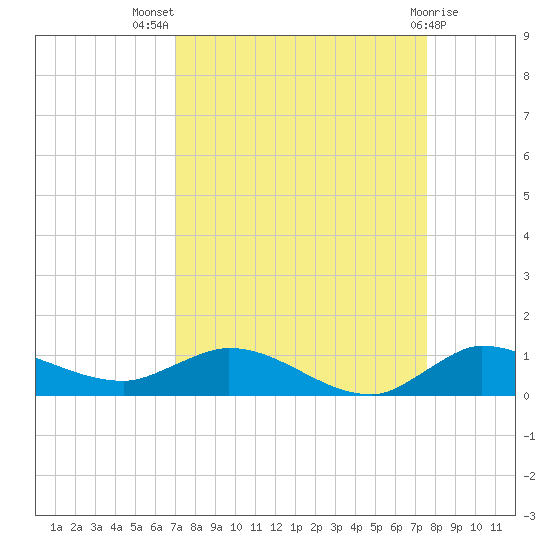 Tide Chart for 2022/09/8