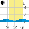 Tide chart for Stuart, St. Lucie River, Florida on 2022/11/1