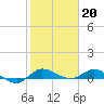 Tide chart for Stuart, Florida on 2023/01/20