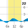 Tide chart for Stuart, Florida on 2023/01/22