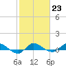 Tide chart for Stuart, Florida on 2023/01/23