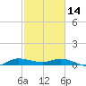 Tide chart for Stuart, Florida on 2023/02/14
