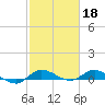 Tide chart for Stuart, Florida on 2023/02/18
