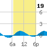 Tide chart for Stuart, Florida on 2023/02/19