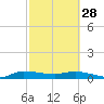 Tide chart for Stuart, Florida on 2023/02/28