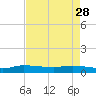 Tide chart for Stuart, St. Lucie River, Florida on 2023/04/28