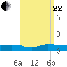 Tide chart for Stuart, St. Lucie River, Florida on 2023/09/22