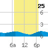 Tide chart for Stuart, St. Lucie River, Florida on 2023/09/25