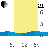 Tide chart for Stuart, St. Lucie River, Florida on 2023/10/21