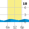 Tide chart for Stuart, St. Lucie River, Florida on 2023/11/10