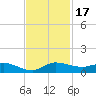 Tide chart for Stuart, St. Lucie River, Florida on 2023/11/17