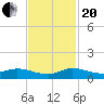Tide chart for Stuart, St. Lucie River, Florida on 2023/11/20