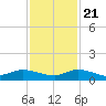 Tide chart for Stuart, St. Lucie River, Florida on 2023/11/21