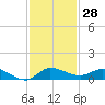 Tide chart for Stuart, St. Lucie River, Florida on 2023/11/28