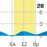 Tide chart for Stuart, St. Lucie River, Florida on 2023/12/28