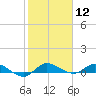 Tide chart for Stuart, St. Lucie River, Florida on 2024/01/12