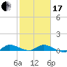 Tide chart for Stuart, St. Lucie River, Florida on 2024/01/17