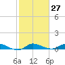 Tide chart for Stuart, St. Lucie River, Florida on 2024/01/27
