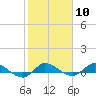 Tide chart for Stuart, St. Lucie River, Florida on 2024/02/10