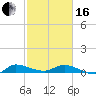 Tide chart for Stuart, St. Lucie River, Florida on 2024/02/16