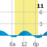 Tide chart for Stuart, St. Lucie River, Florida on 2024/03/11