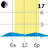 Tide chart for Stuart, St. Lucie River, Florida on 2024/03/17