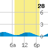 Tide chart for Stuart, St. Lucie River, Florida on 2024/03/28