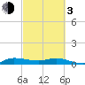 Tide chart for Stuart, St. Lucie River, Florida on 2024/03/3