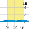 Tide chart for Stuart, St. Lucie River, Florida on 2024/04/16