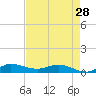 Tide chart for Stuart, St. Lucie River, Florida on 2024/04/28