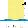 Tide chart for Stuart, St. Lucie River, Florida on 2024/05/16