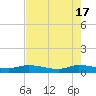 Tide chart for Stuart, St. Lucie River, Florida on 2024/05/17