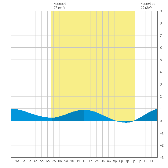 Tide chart for Stuart on 2025/07/11