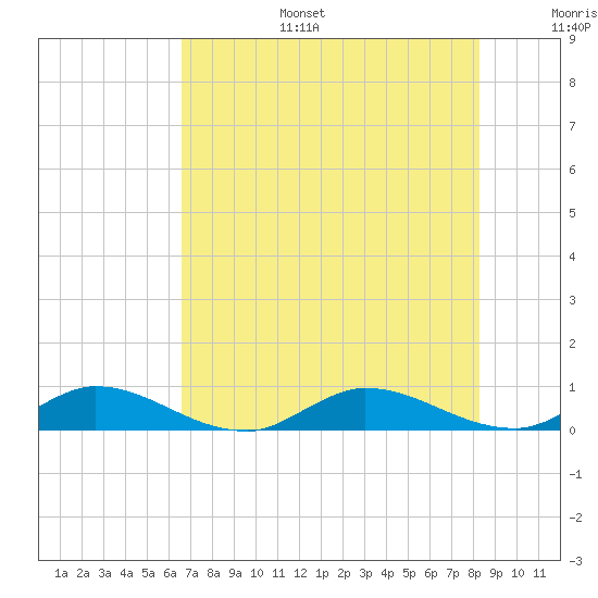 Tide chart for Stuart on 2025/07/15