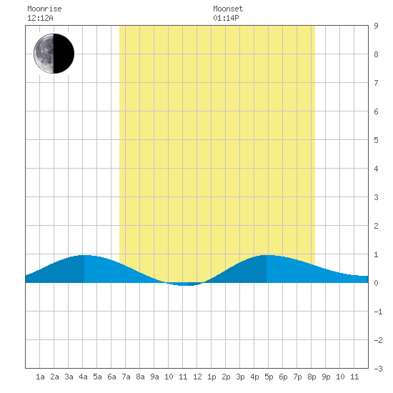 Tide chart for Stuart on 2025/07/17