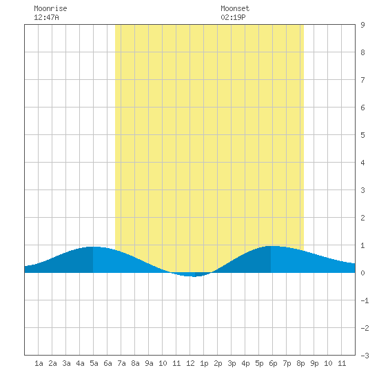 Tide chart for Stuart on 2025/07/18