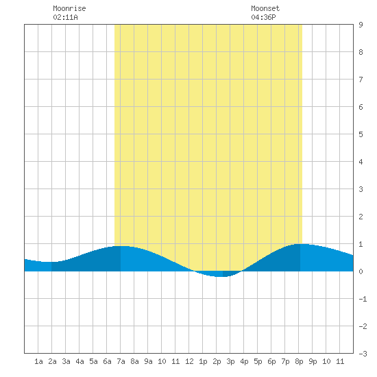 Tide chart for Stuart on 2025/07/20