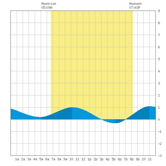 Tide chart for Stuart on 2025/07/23