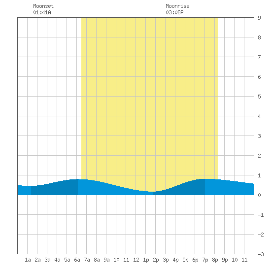 Tide chart for Stuart on 2025/07/04