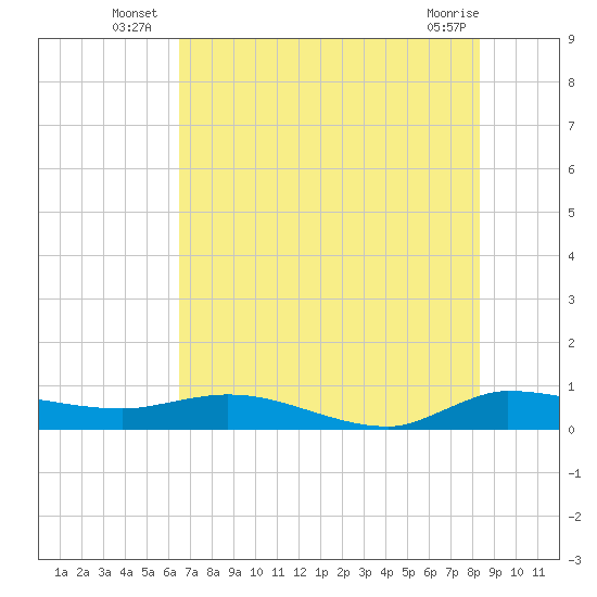Tide chart for Stuart on 2025/07/07