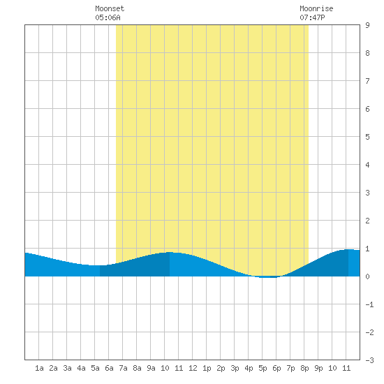 Tide chart for Stuart on 2025/07/09
