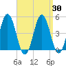 Tide chart for Sturgeon Island, Merrymeeting Bay, Kennebec River, Maine on 2021/03/30